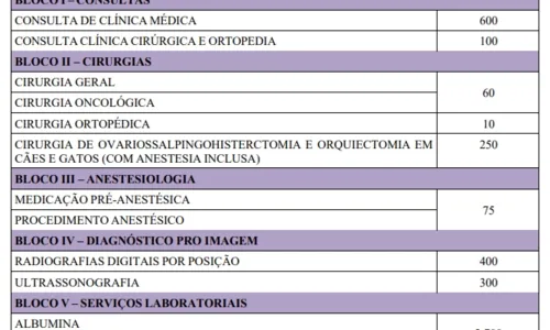 
				
					Prefeitura faz contrato aditivo de R$ 5,1 milhões com empresa que gere Clínica Veterinária de João Pessoa
				
				