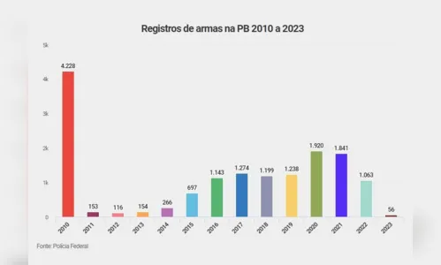 
				
					Registros de armas na Paraíba em 2023 é 19 vezes menor que em 2022
				
				