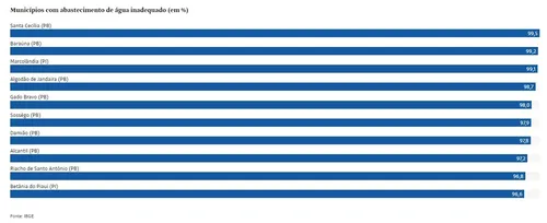 
				
					Paraíba tem 8 dos 10 municípios do Brasil com piores índices de abastecimento de água, diz IBGE
				
				