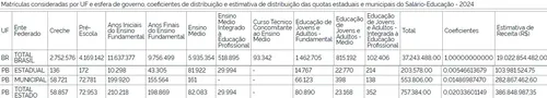 
				
					Governo deve repassar R$ 757,38 mil do salário-educação para a Paraíba em 2024
				
				