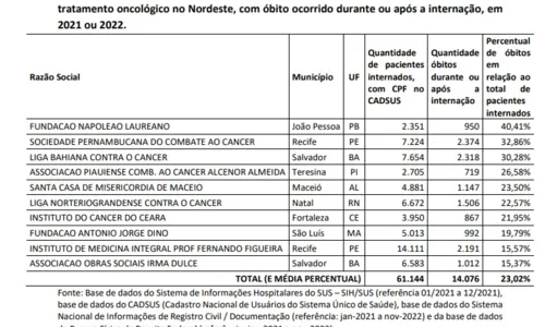 
				
					Hospital Napoleão Laureano tem maior taxa de mortalidade de pacientes oncológicos do Nordeste, diz CGU
				
				