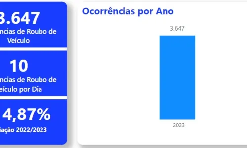 
				
					Qual o destino de veículos roubados e furtados na Paraíba?
				
				