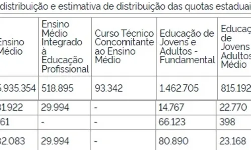 
				
					Governo deve repassar R$ 757,38 mil do salário-educação para a Paraíba em 2024
				
				
