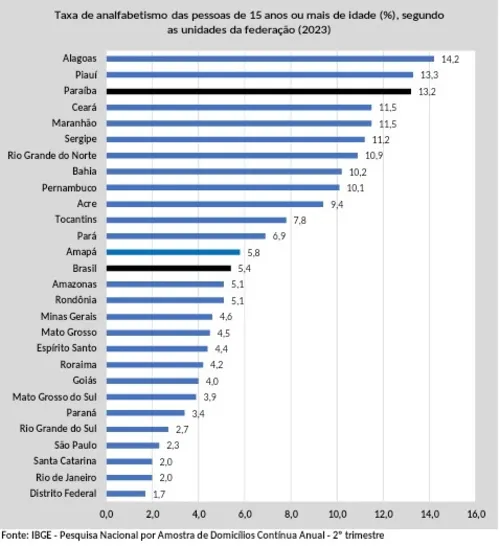 
				
					Paraíba tem a 3ª maior taxa de analfabetismo do país, diz IBGE; confira ranking
				
				