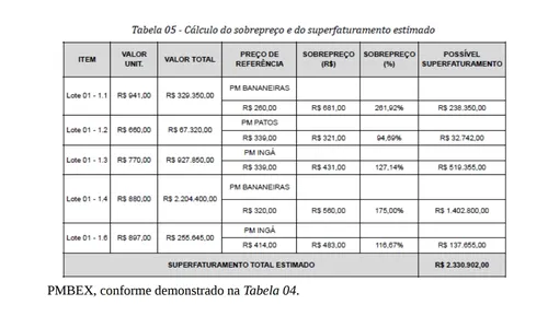 
				
					MPF vai investigar sobrepreço de R$ 2,88 milhões em compra de mobílias escolares pela prefeitura de Bayeux
				
				