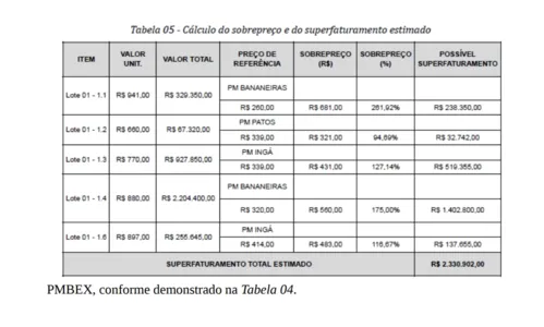 
				
					MPF vai investigar sobrepreço de R$ 2,88 milhões em compra de mobílias escolares pela prefeitura de Bayeux
				
				