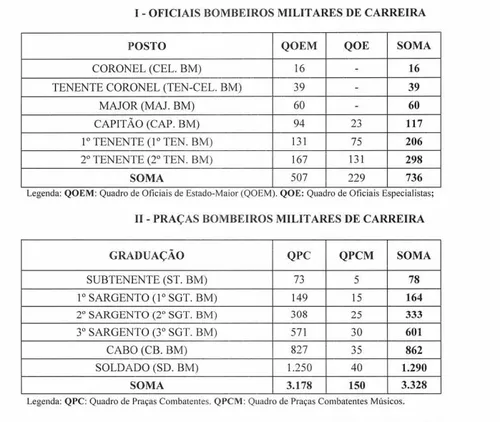 
				
					ALPB aprova proposta que viabiliza progressões no Corpo de Bombeiros Militar da Paraíba
				
				