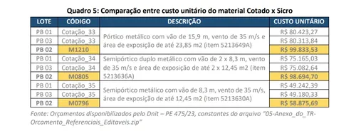 
				
					Auditoria preventiva da CGU detecta sobrepreço de R$ 2,9 milhões em obras na BRs da Paraíba
				
				