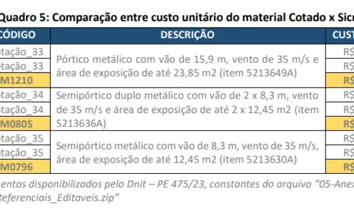 
				
					Auditoria preventiva da CGU detecta sobrepreço de R$ 2,9 milhões em obras na BRs da Paraíba
				
				